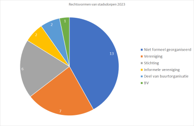 rechtsvormen 2023